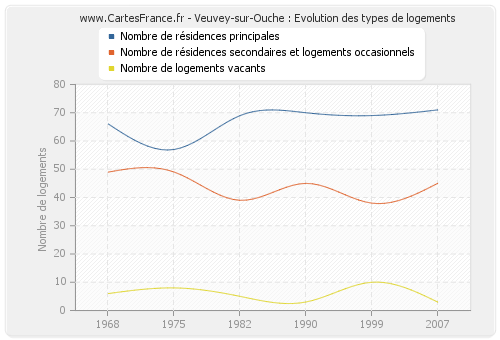 Veuvey-sur-Ouche : Evolution des types de logements