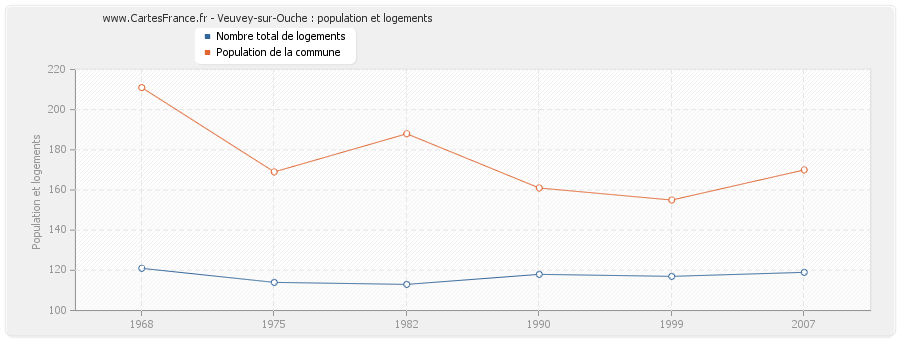 Veuvey-sur-Ouche : population et logements
