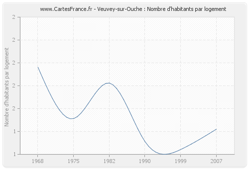 Veuvey-sur-Ouche : Nombre d'habitants par logement