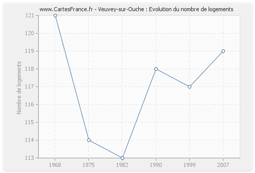 Veuvey-sur-Ouche : Evolution du nombre de logements