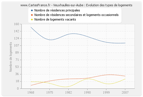 Veuxhaulles-sur-Aube : Evolution des types de logements