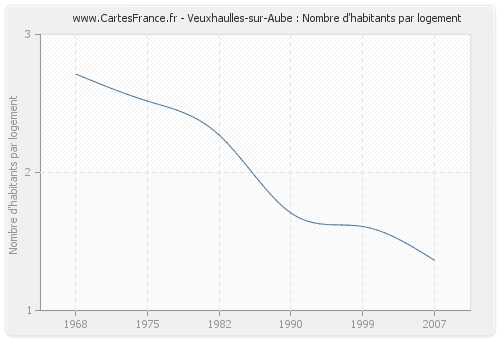 Veuxhaulles-sur-Aube : Nombre d'habitants par logement