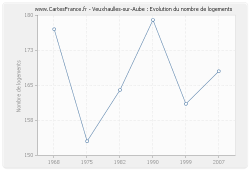 Veuxhaulles-sur-Aube : Evolution du nombre de logements