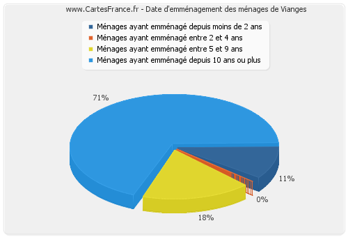 Date d'emménagement des ménages de Vianges