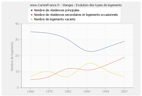 Vianges : Evolution des types de logements