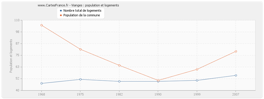 Vianges : population et logements