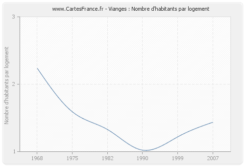 Vianges : Nombre d'habitants par logement