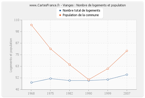 Vianges : Nombre de logements et population