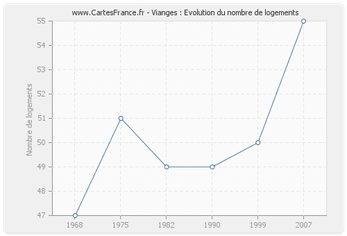 Vianges : Evolution du nombre de logements