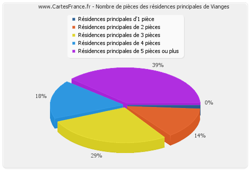 Nombre de pièces des résidences principales de Vianges