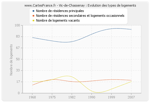 Vic-de-Chassenay : Evolution des types de logements