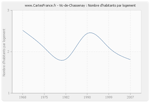 Vic-de-Chassenay : Nombre d'habitants par logement