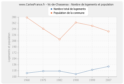 Vic-de-Chassenay : Nombre de logements et population