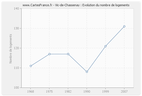 Vic-de-Chassenay : Evolution du nombre de logements