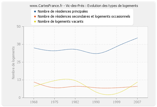 Vic-des-Prés : Evolution des types de logements