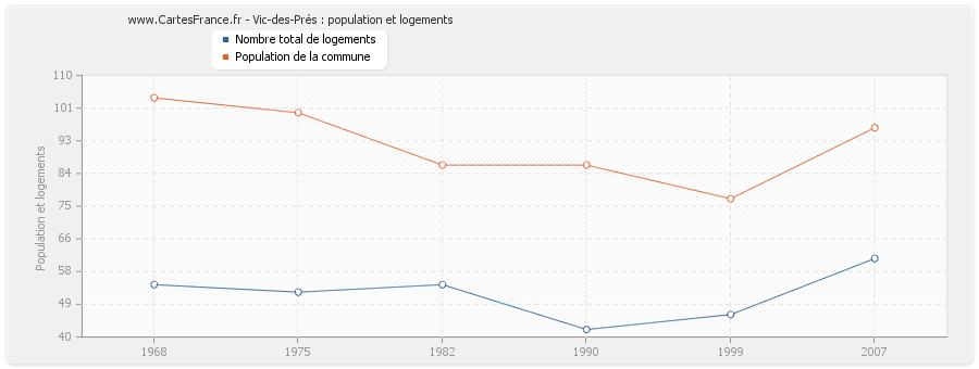 Vic-des-Prés : population et logements