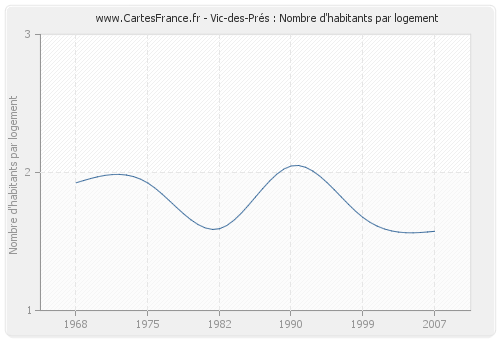 Vic-des-Prés : Nombre d'habitants par logement
