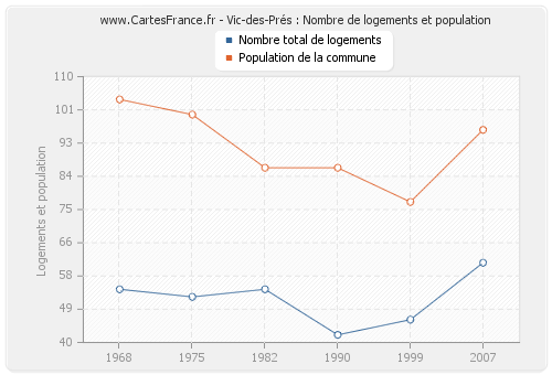 Vic-des-Prés : Nombre de logements et population