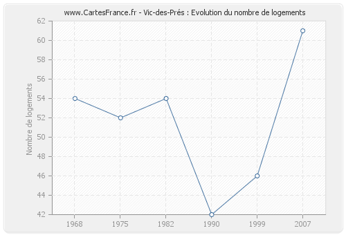 Vic-des-Prés : Evolution du nombre de logements