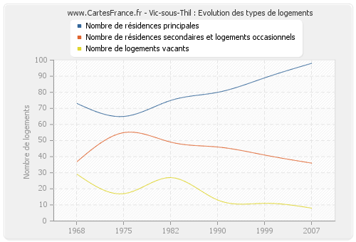 Vic-sous-Thil : Evolution des types de logements