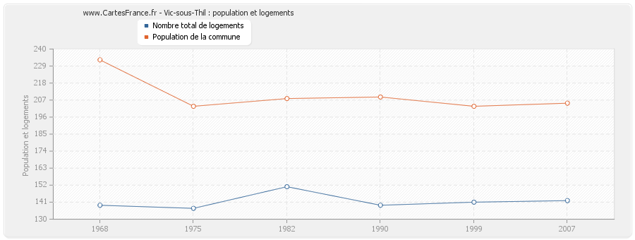 Vic-sous-Thil : population et logements