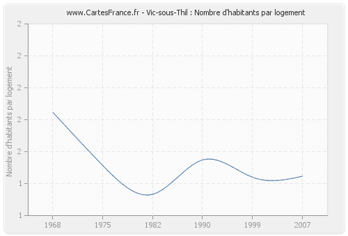 Vic-sous-Thil : Nombre d'habitants par logement