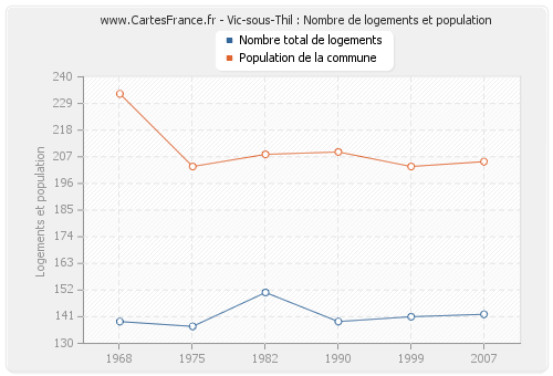 Vic-sous-Thil : Nombre de logements et population