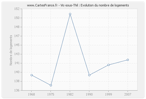 Vic-sous-Thil : Evolution du nombre de logements