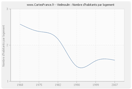 Vieilmoulin : Nombre d'habitants par logement