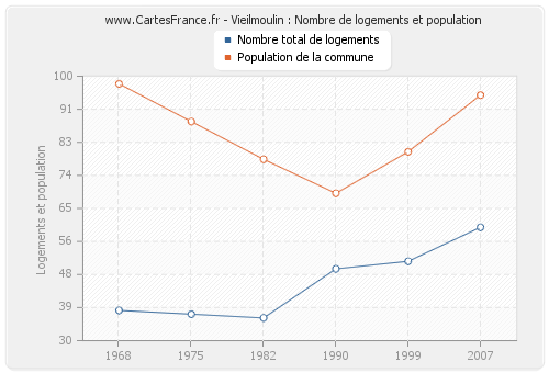 Vieilmoulin : Nombre de logements et population