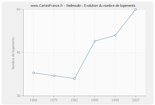 Vieilmoulin : Evolution du nombre de logements