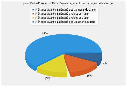 Date d'emménagement des ménages de Vielverge