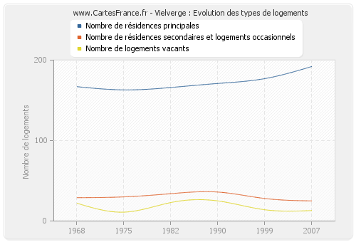 Vielverge : Evolution des types de logements