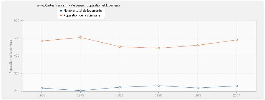 Vielverge : population et logements