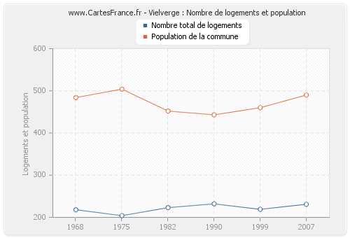 Vielverge : Nombre de logements et population