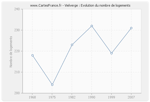 Vielverge : Evolution du nombre de logements