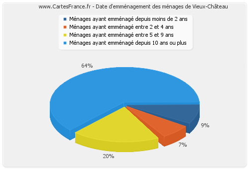 Date d'emménagement des ménages de Vieux-Château