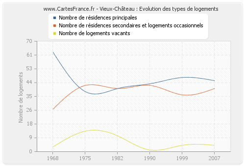 Vieux-Château : Evolution des types de logements