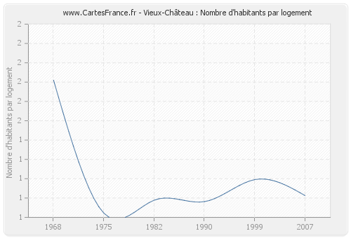 Vieux-Château : Nombre d'habitants par logement