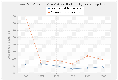 Vieux-Château : Nombre de logements et population