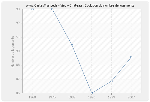Vieux-Château : Evolution du nombre de logements