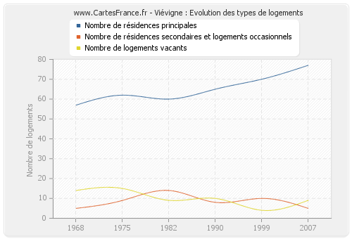 Viévigne : Evolution des types de logements