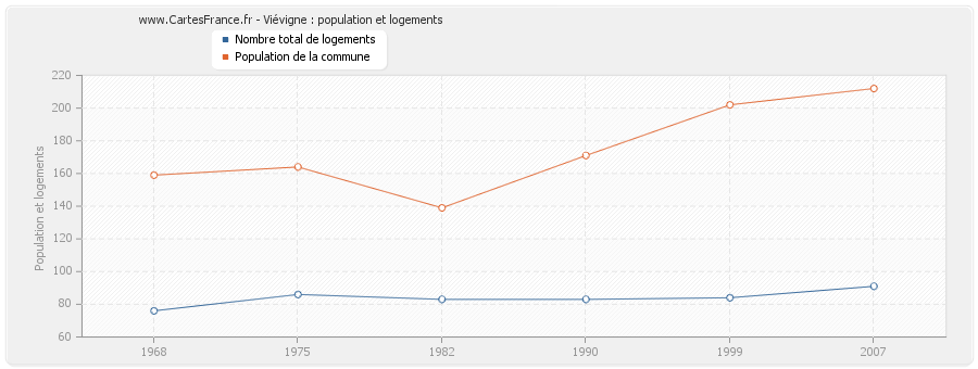 Viévigne : population et logements