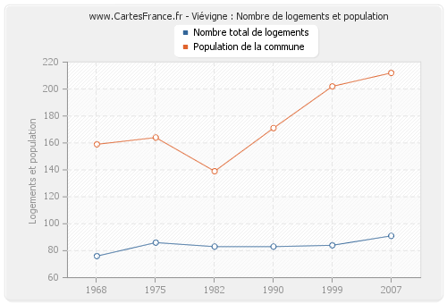 Viévigne : Nombre de logements et population