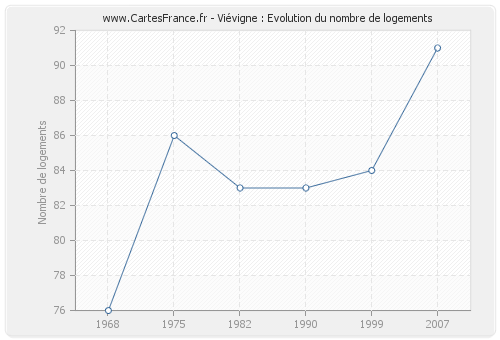 Viévigne : Evolution du nombre de logements