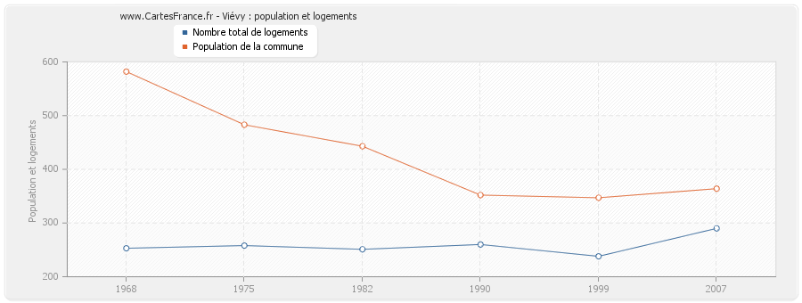 Viévy : population et logements