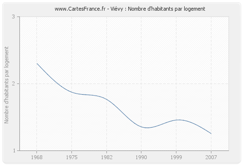 Viévy : Nombre d'habitants par logement