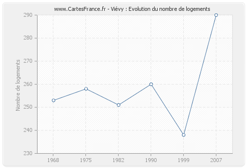 Viévy : Evolution du nombre de logements