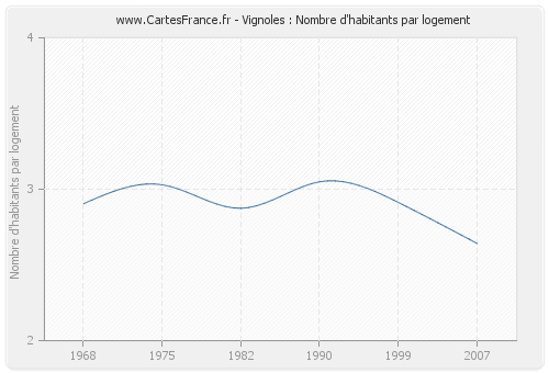 Vignoles : Nombre d'habitants par logement