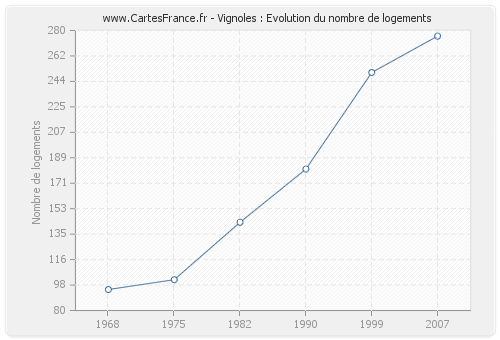 Vignoles : Evolution du nombre de logements